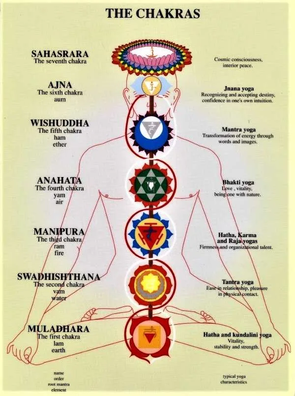 ALL Chakra